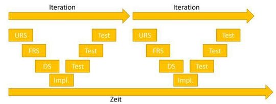 Das V-Modell der Entwicklung. In einigen Entwicklungsprojekten werden die einzelnen Stufen in mehreren Iterationen wiederholt durchlaufen. Das V-Modell der Entwicklung. In einigen Entwicklungsprojekten werden die einzelnen Stufen in mehreren Iterationen wiederholt durchlaufen.