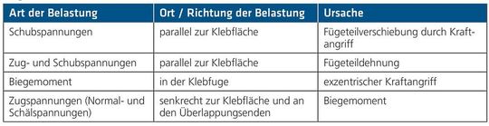 Tab.1 Spannungsverteilung in einer einschnittig überlappten Klebung mit exzentrischer Krafteinleitung [1], [2]