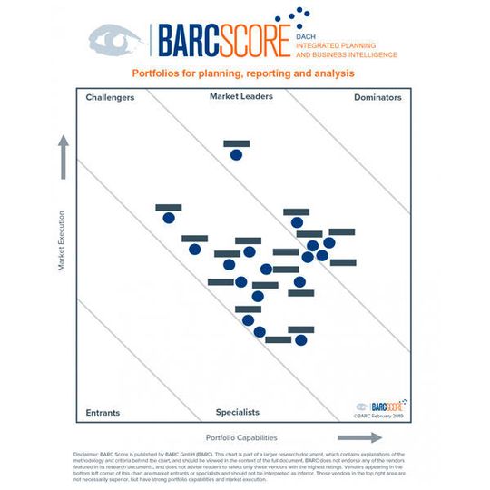 Das BARC hat seinen Score für den Bereich "Integrated Planning and BI" veröffentlicht. Das BARC hat seinen Score für den Bereich "Integrated Planning and BI" veröffentlicht.