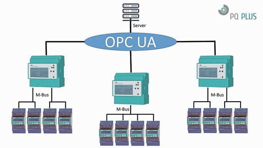 Topologie der Verbrauchsmessung: Die Zähler werden über M-Bus an die M-Buszentrale angeschlossen, die Kommunikation läuft über OPC UA oder über BAC Net IP. Topologie der Verbrauchsmessung: Die Zähler werden über M-Bus an die M-Buszentrale angeschlossen, die Kommunikation läuft über OPC UA oder über BAC Net IP.