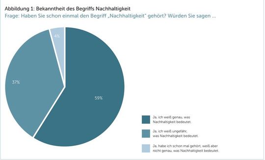 Der Begriff „Nachhaltigkeit” ist bei fast allen Befragten bekannt. Knapp zwei Drittel (59 %) geben an, ihn genau zu kennen.