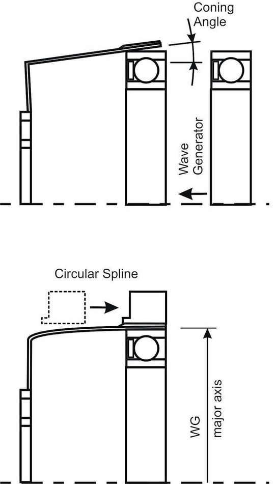 Bei der Montage des Wave Generators wird der Flexspline im Bereich der großen Hauptachse der Ellipse konisch aufgeweitet. Wird nun der Circular Spline montiert, so wird der Flexsplinetopf wieder in Richtung des Wave Generators elastisch verformt. Dies bewirkt eine konstante Vorspannung der Verzahnung von Flexspline und Circular Spline, die einen spielfreien Zahneingriff über die komplette Lebensdauer des Getriebes ermöglicht.