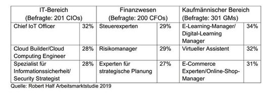 Folgende Jobprofile bzw. Spezialisierungen entstehen durch den technischen Fortschritt neu bzw. werden hierdurch 2019 insbesondere gefragt sein (Top 3). Folgende Jobprofile bzw. Spezialisierungen entstehen durch den technischen Fortschritt neu bzw. werden hierdurch 2019 insbesondere gefragt sein (Top 3).