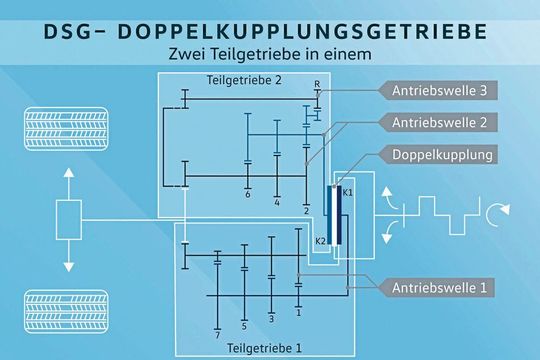 Beim Doppelkupplungsgetriebe – hier von Volkswagen – ist der Radsatz in zwei Teilgetriebe aufgelöst. Beim Doppelkupplungsgetriebe – hier von Volkswagen – ist der Radsatz in zwei Teilgetriebe aufgelöst.