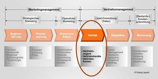 Abbildung 1: Vertrieb als vierte Phase des Marketing-Wertschöpfungsprozesses