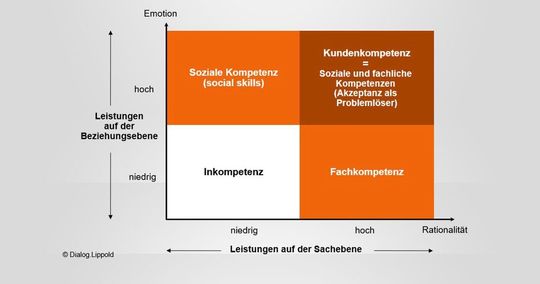 Abbildung 3: Kompetenzen eines Key Account Managers