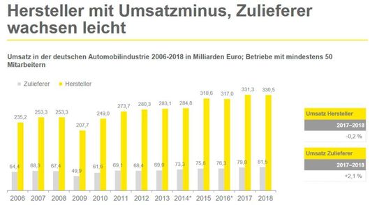 Im vergangenen Jahr verzeichneten die deutschen Automobilhersteller einen Umsatzrückgang von 0,2 Prozent – das erste Minus seit dem Krisenjahr 2009. Der in der Grafik dargestellte Umsatzrückgang im Jahr 2016 ergibt sich aus revidierten Betriebsmeldungen, die nicht für die Vorjahre angepasst wurden. Die Zulieferer konnten hingegen auch 2018 weiter zulegen.