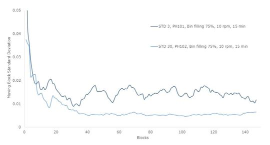 Abb.2: MBSD-Profil für Cellulosepartikel der Größe 50 µm (PH101) und 100 µm (PH102) bei festen Prozessparametern