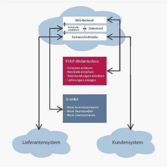 Die Infografik zeigt die Funktionsweise des „Pulp“-Webinterfaces, das logistische Prozesse abbildet und vereinfacht. Die Infografik zeigt die Funktionsweise des „Pulp“-Webinterfaces, das logistische Prozesse abbildet und vereinfacht.