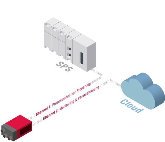 Ein Sensor, der das Dual-Channel-Prinzip einsetzt, stellt Daten für Steuerung und Monitoring parallel bereit.
