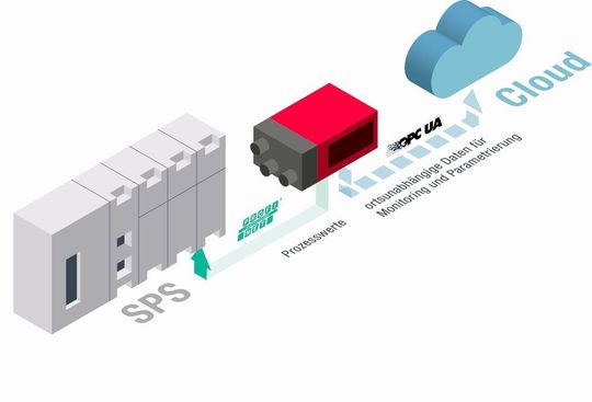 Dual Channel und Industrie 4.0 / IIoT bei einem Sensor mit Feldbusschnittstelle.