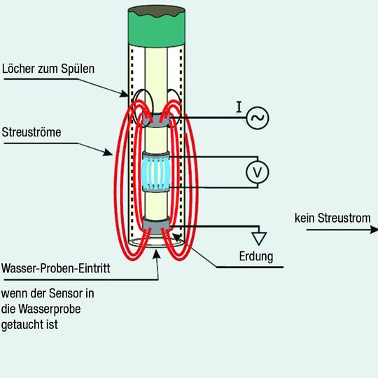 Abb.1: Leitfähigkeitsmesszellen mit vier Ringen (hier skizziert) weisen schlechter gekapselte elektrische Felder auf als welche mit fünf Ringen. Abb.1: Leitfähigkeitsmesszellen mit vier Ringen (hier skizziert) weisen schlechter gekapselte elektrische Felder auf als welche mit fünf Ringen.