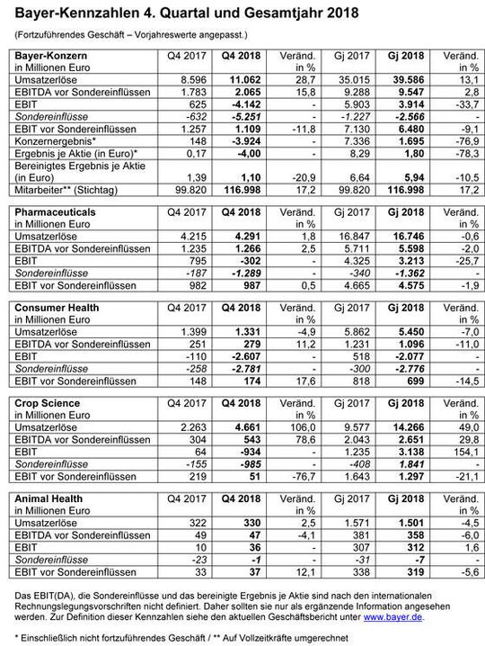 Kennzahlen des Bayer-Konzerns und seiner Segmente zum Gesamtjahr sowie zum 4. Quartal 2018