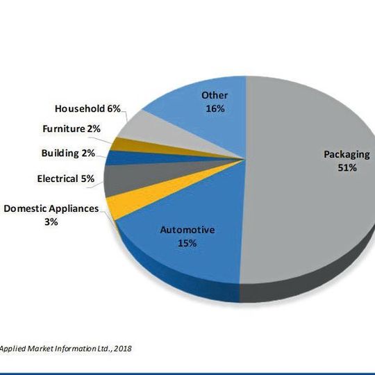 The largest end use market for injection moulding is the packaging industry, which accounted for 51% of polymer usage in 2017. The largest end use market for injection moulding is the packaging industry, which accounted for 51% of polymer usage in 2017.