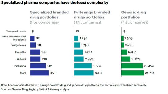 Aufgrund steigender Komplexität verliert die Pharmaindustrie durchschnittlich jährlich drei bis acht Prozentpunkte ihres Gewinns vor Steuern. Aufgrund steigender Komplexität verliert die Pharmaindustrie durchschnittlich jährlich drei bis acht Prozentpunkte ihres Gewinns vor Steuern.