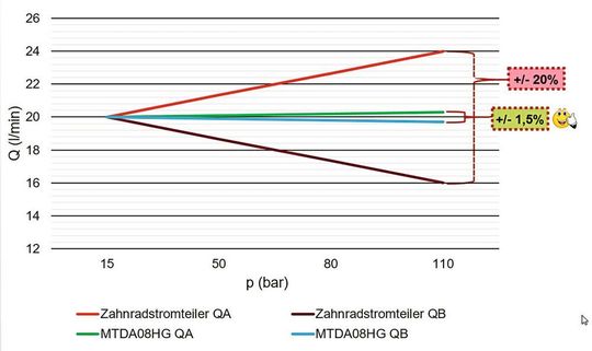 Kennlinie – Teilgenauigkeit im Vergleich zu Zahnradstromteilern