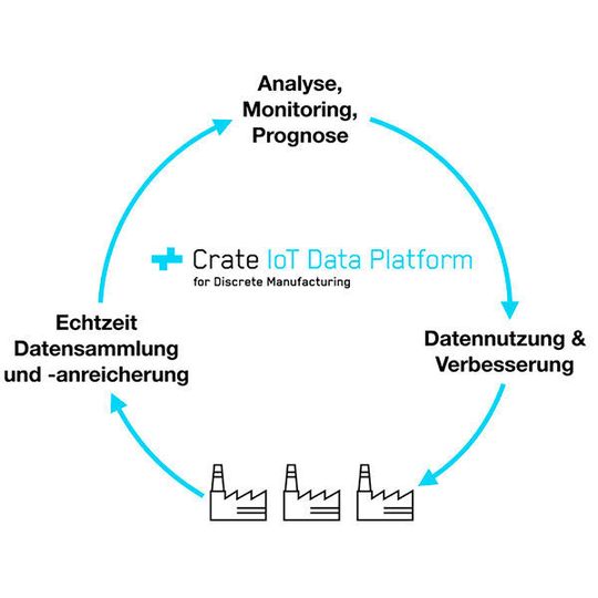 Crate.io hat die IoT Data Platform for Discrete Manufacturing vorgestellt. Crate.io hat die IoT Data Platform for Discrete Manufacturing vorgestellt.