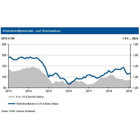 Im März ziehen die Weltrohstoffpreise weiter an. Im März ziehen die Weltrohstoffpreise weiter an.
