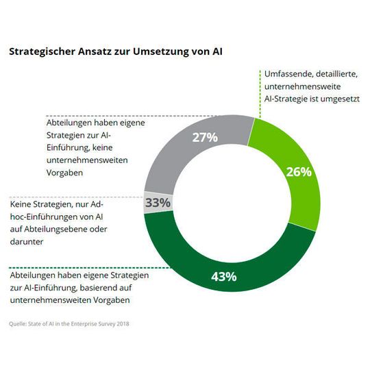 Bei unternehmensweiten Ki-Strategien herrscht laut Deloitte noch Nachholbedarf. Bei unternehmensweiten Ki-Strategien herrscht laut Deloitte noch Nachholbedarf.