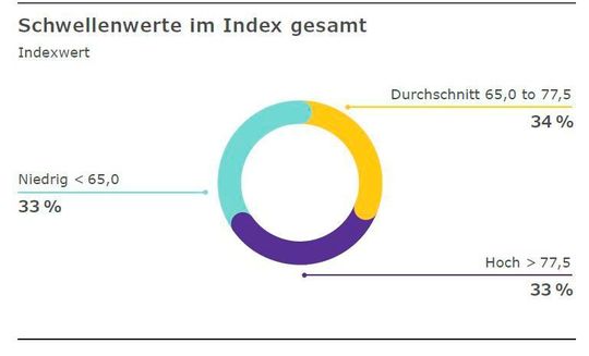 Index-Schwellenwerte für niedrige, durchschnitliche und hohe Neugier