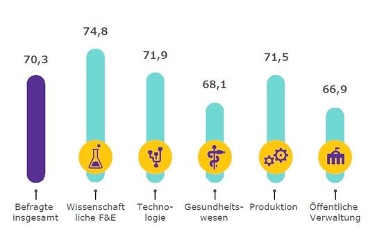 Gesamtwert für die Arbeitnehmer-Neugier, aufgeschlüsselt nach Branche
