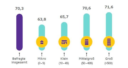Gesamtwert für die Arbeitnehmer-Neugier, aufgeschlüsselt nach Unternehmensgröße