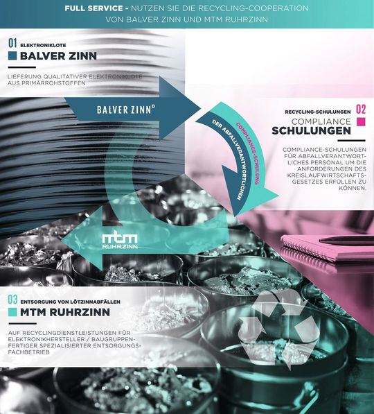 Ziel der Kooperation zwischen MTM Ruhrzinn und Balver Zinn ist nicht nur die Sicherstellung des rechtssicheren Recycling sondern auch dei Ausbildung von abfallverantwortliches Personal der Baugruppenfertiger anhand von Compliance-Schulungen. Ziel der Kooperation zwischen MTM Ruhrzinn und Balver Zinn ist nicht nur die Sicherstellung des rechtssicheren Recycling sondern auch dei Ausbildung von abfallverantwortliches Personal der Baugruppenfertiger anhand von Compliance-Schulungen.