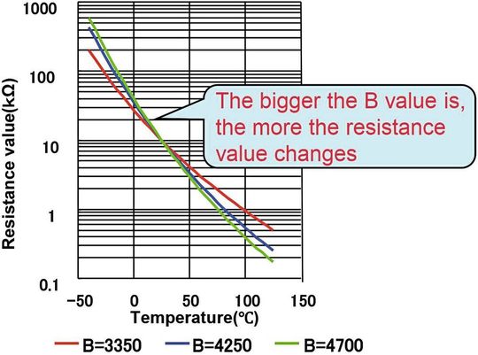 Abb. 2: Beispiel der Temperaturcharakteristik: Mit dem Temperaturanstieg folgt zugleich ein Rückgang des Widerstandswerts.