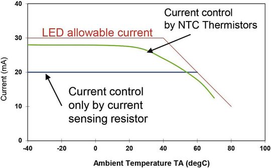Abb. 5: Spannungskontrolle bei hohen Temperaturen: NTCs erhöhen die Effizienz von LEDs und erlauben damit ein Reduzieren der Stückzahl.