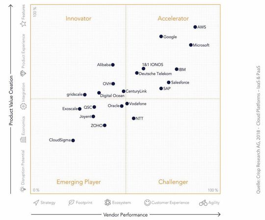 I fornitori IaaS e PaaS si trovavano nei quadranti