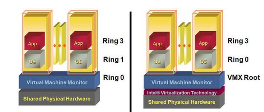 Durch die Virtualisierungsfunktionen in der CPU entlastet Intel den Hypervisor Durch die Virtualisierungsfunktionen in der CPU entlastet Intel den Hypervisor