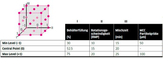 Tabelle 1: Verwendete Parameter für die Statistische Versuchsplanung. Der Würfel verdeutlicht die 27 verschiedenen Kombinationsmöglichkeiten der Parameter I, II und III. Tabelle 1: Verwendete Parameter für die Statistische Versuchsplanung. Der Würfel verdeutlicht die 27 verschiedenen Kombinationsmöglichkeiten der Parameter I, II und III.
