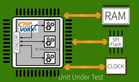 ChipVORX SI vereinfacht laut Hersteller das Testen von Baugruppen mit FPGAs. Vorteil für den Entwickkler: Er benötigt keinerlei FPGA-Entwicklerkenntnisse. ChipVORX SI vereinfacht laut Hersteller das Testen von Baugruppen mit FPGAs. Vorteil für den Entwickkler: Er benötigt keinerlei FPGA-Entwicklerkenntnisse.