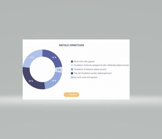 Derzeit produzieren nur 5 % aller deutschen Industrieunternehmen komplett digital vernetzt. Jedes fünfte Unternehmen hat dies zumindest teilweise umgesetzt.