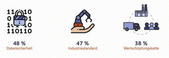 Unzureichende Datensicherheit, fehlender Industriestandard und keine durchgängige Wertschöpfungskette geben Unternehmen neben fehlendem Mitarbeiterwissen als Haupthindernisse auf dem Weg zu Industrie 4.0 an.