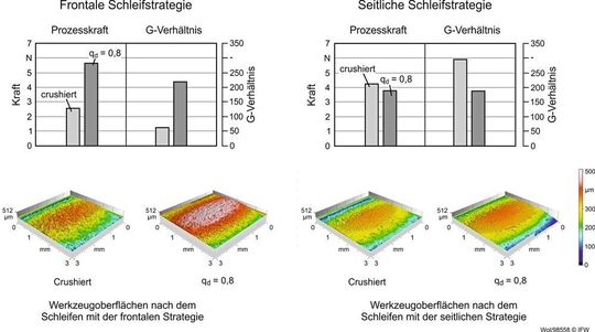 Bild 5: Vergleich der Auswirkungen der verschiedenen Schleifstrategien.