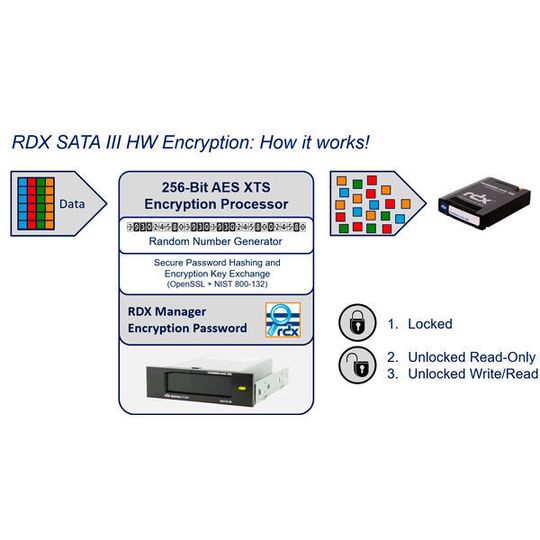Das RDX-System von Overland-Tandberg ist nun nach FIPS 140-2 validiert. Das RDX-System von Overland-Tandberg ist nun nach FIPS 140-2 validiert.
