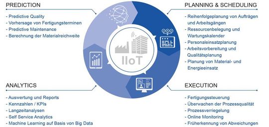 Die fünf Bausteine der Smart Factory Elements ermöglichen eine moderne Sichtweise auf die Fertigungs-IT (zum Beispiel MES).