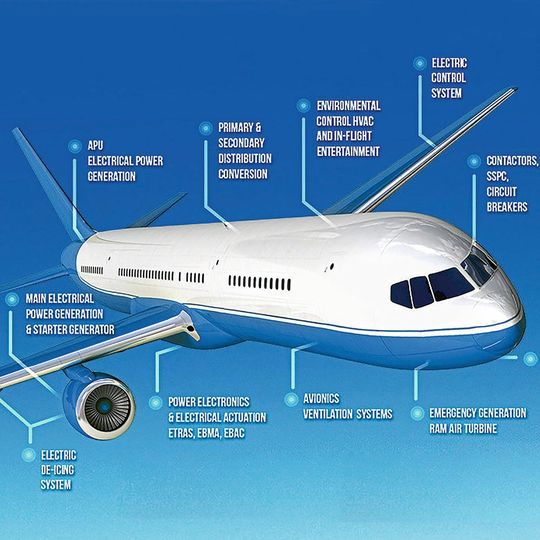 Es entsteht eine neue Generation von stärker elektrifizierten Flugzeugen. Die Simulation hilft dabei, die Zusammenhänge schneller zu verstehen. Es entsteht eine neue Generation von stärker elektrifizierten Flugzeugen. Die Simulation hilft dabei, die Zusammenhänge schneller zu verstehen.