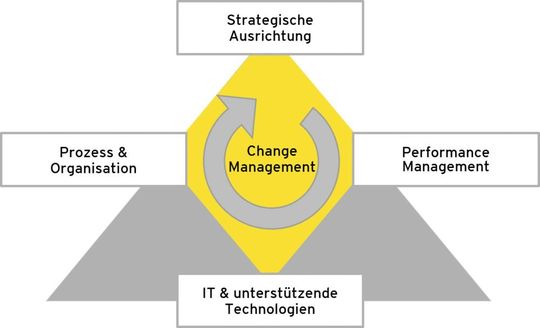 Ein ganzheitlicher Ansatz kombiniert strategische und umsetzungsorientierte Faktoren. Ein ganzheitlicher Ansatz kombiniert strategische und umsetzungsorientierte Faktoren.