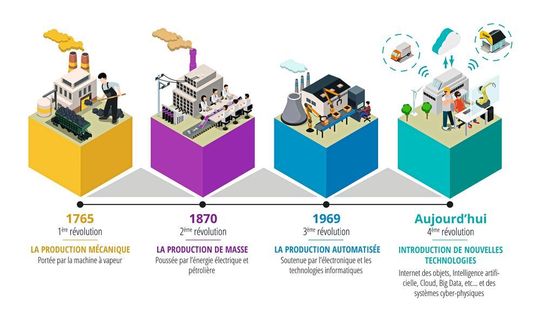 Les quatres révolutions industrielles qui ont marqué l'histoire. Les quatres révolutions industrielles qui ont marqué l'histoire.