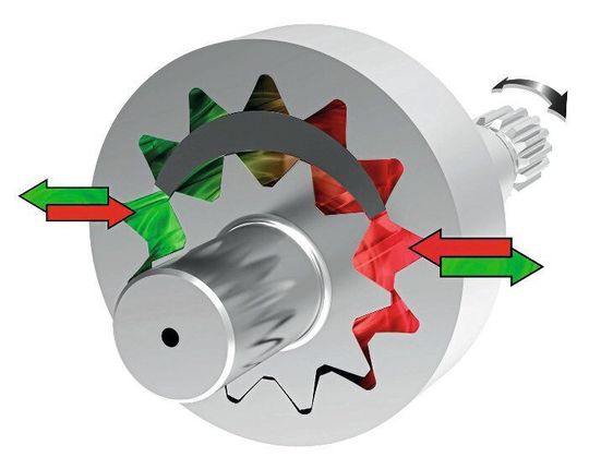 Hauptmerkmal der nicht-kompensierten QXEHX ist deren ruhiger Druckaufbau entlang des Halbmondes mit einer sehr langen Druckaufbaustrecke. Die Ritzelwellen-Technologie mit freilaufendem Getriebe in präzis gefertigten Kammern sowie die komplett