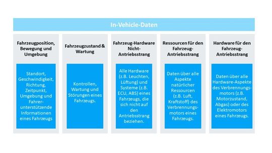 Übersicht der In-Vehicle-Daten