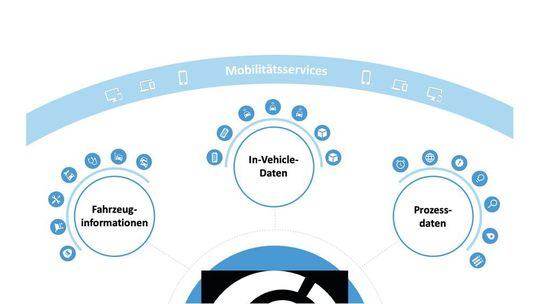 Die Übersicht zeigt die auf dem Caruso Datenmarktplatz verfügbaren Informationen für ­Mobilitätsservices