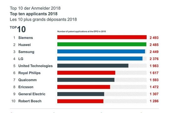 Siemens ist laut Jahresbericht 2018 des Europäischen Patentamts, „Europameister“ bei den Patentanmeldungen 2018 und hat Huawei damit von der Spitze verdrängt. Siemens ist laut Jahresbericht 2018 des Europäischen Patentamts, „Europameister“ bei den Patentanmeldungen 2018 und hat Huawei damit von der Spitze verdrängt.