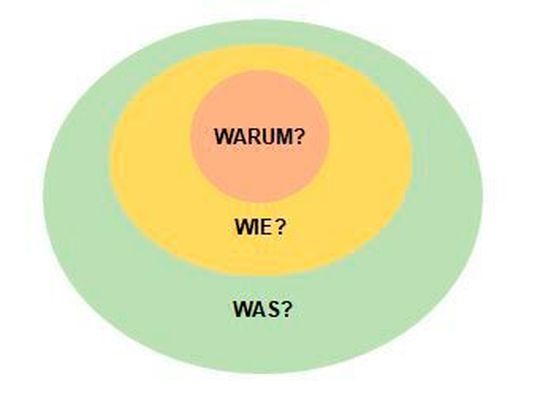 Bild 1: The golden circle. Warum sollte man Softwarearchitektur dokumentieren? Wie sollte eine solche Dokumentation erstellt werden? Und was genau muss wirklich dokumentiert werden, damit sich der Nutzen lohnt, aber der Aufwand in vertretbaren Grenzen hält? Bild 1: The golden circle. Warum sollte man Softwarearchitektur dokumentieren? Wie sollte eine solche Dokumentation erstellt werden? Und was genau muss wirklich dokumentiert werden, damit sich der Nutzen lohnt, aber der Aufwand in vertretbaren Grenzen hält?