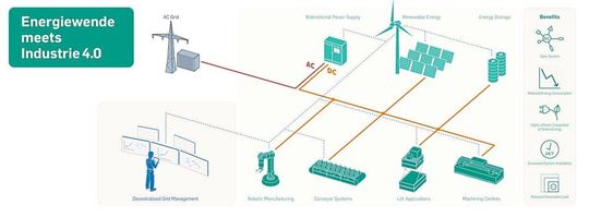 Die Energiewende trifft auf Industrie 4.0