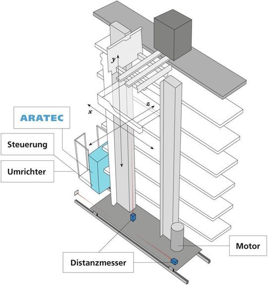 Neben seinem Einsatz in einer Vielzahl von Intralogistikanlagen wird das Aratec vor allem zur Optimierung von Regalbediengeräten (RBG) genutzt.