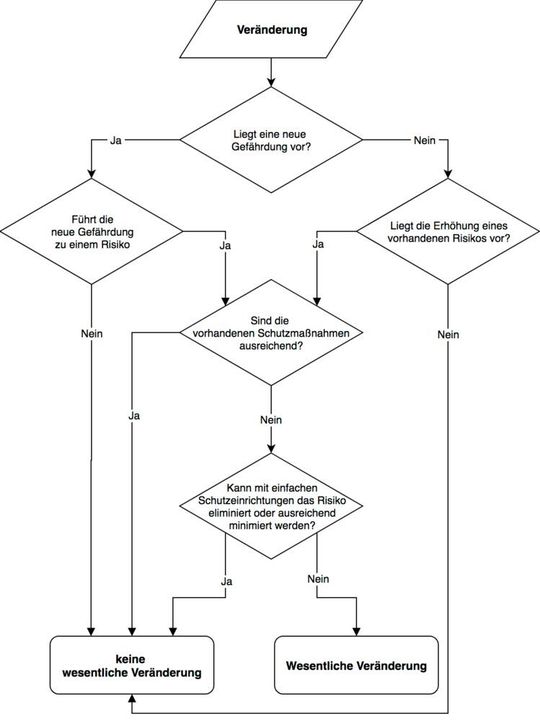 Ist die Veränderung wesentlich? Ja oder Nein?