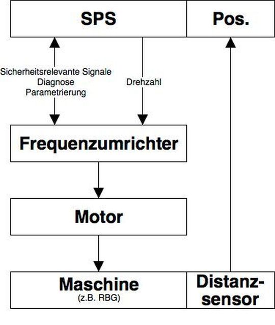 a) Der Positionsumrichter ist in die SPS integriert und …